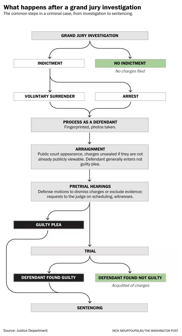 Pictured is a graphic depicting what happens after a grand jury investigation. Beneath the headline reads, "The common steps in a criminal case, from investigation to sentencing."