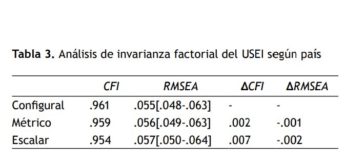 revistarlp's tweet photo. #Instrumentos Se adaptó y validó el University Student Engagement Inventory #USEI al español, este instrumento se usa para identificar el compromiso académico de los estudiantes,🤓🧑💼se obtienen adecuadas propiedades psicométricas. Entra y conoce más aquí👉https://t.co/tCEfscD110 https://t.co/UPuzuE7xrU