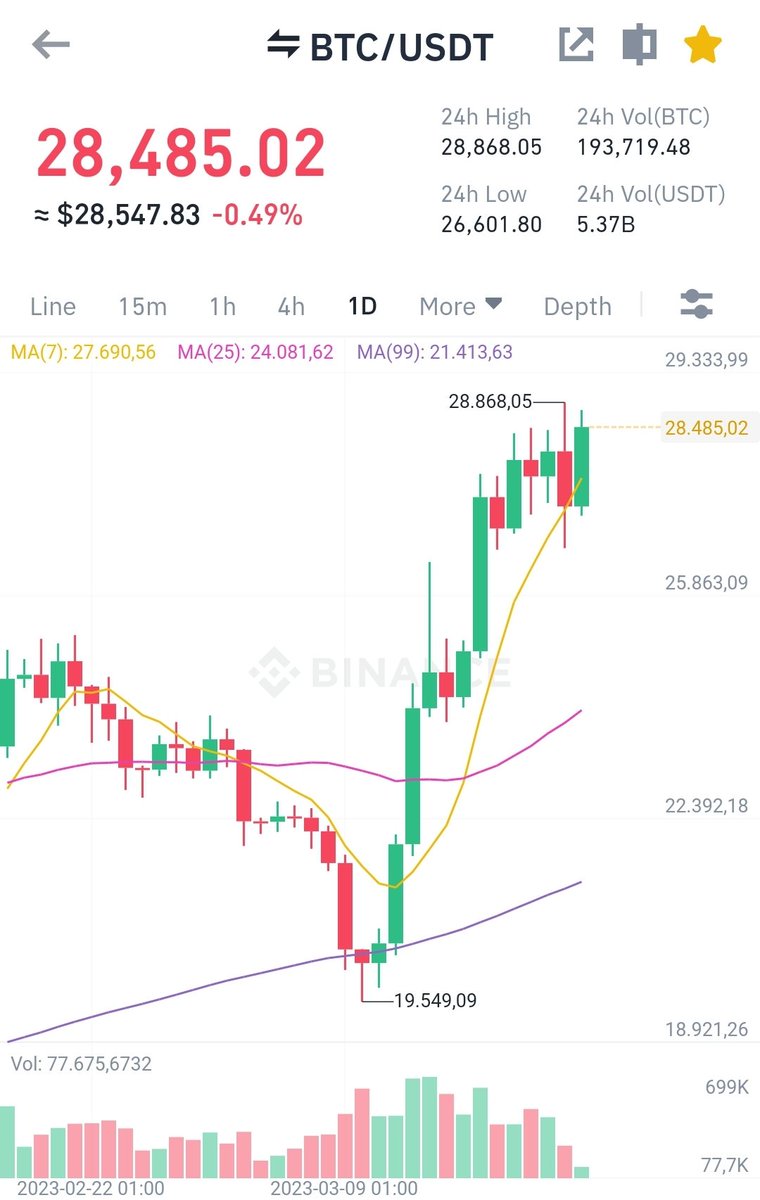 #Bitcoin can not be stopped 💪

#crypto #NFTs #SHIB #DOGE