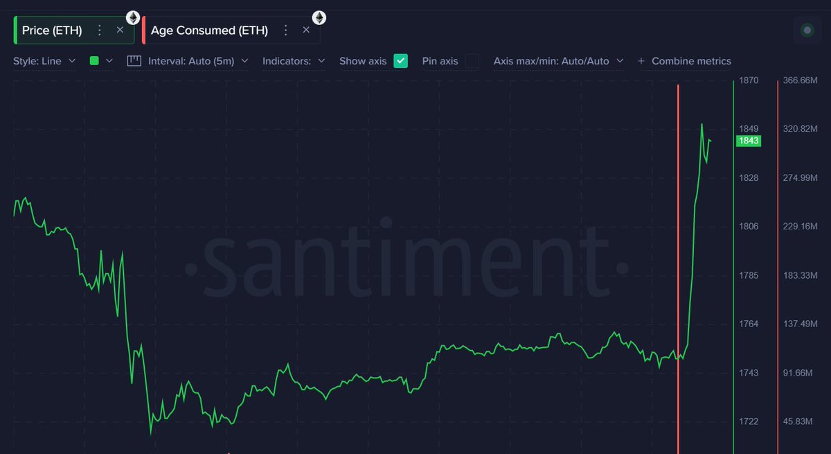 probtctrader's tweet photo. ETH Buy signal for $2,300?   
Huge Spike in Token Age just now. https://t.co/MbEDpnGd5M