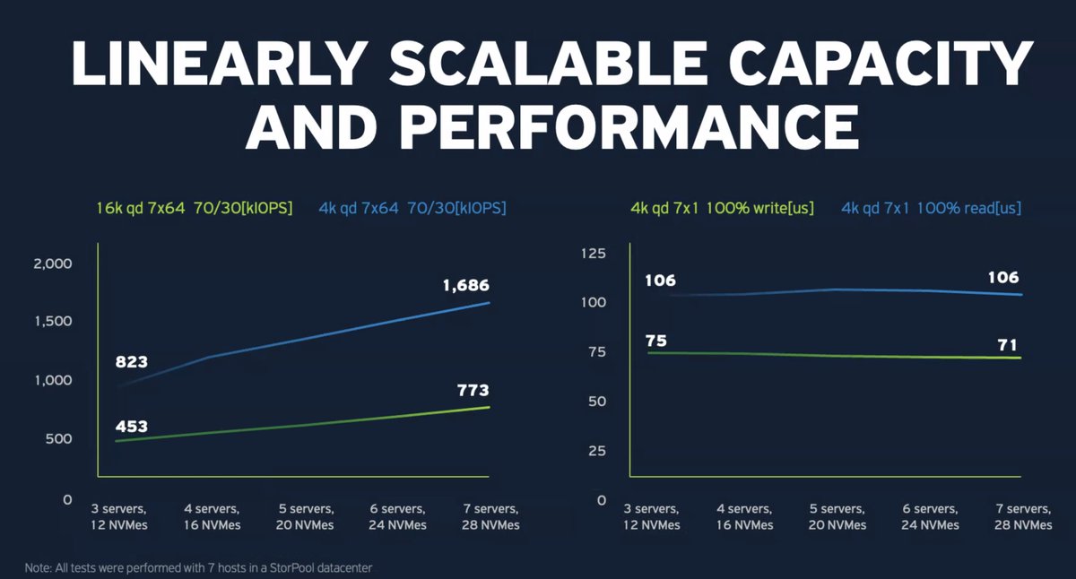kleegeek's tweet photo. Ultra-low latency in #StorPool - impressive for the workloads I work on! #SFD25 https://t.co/KEphcaRxCp