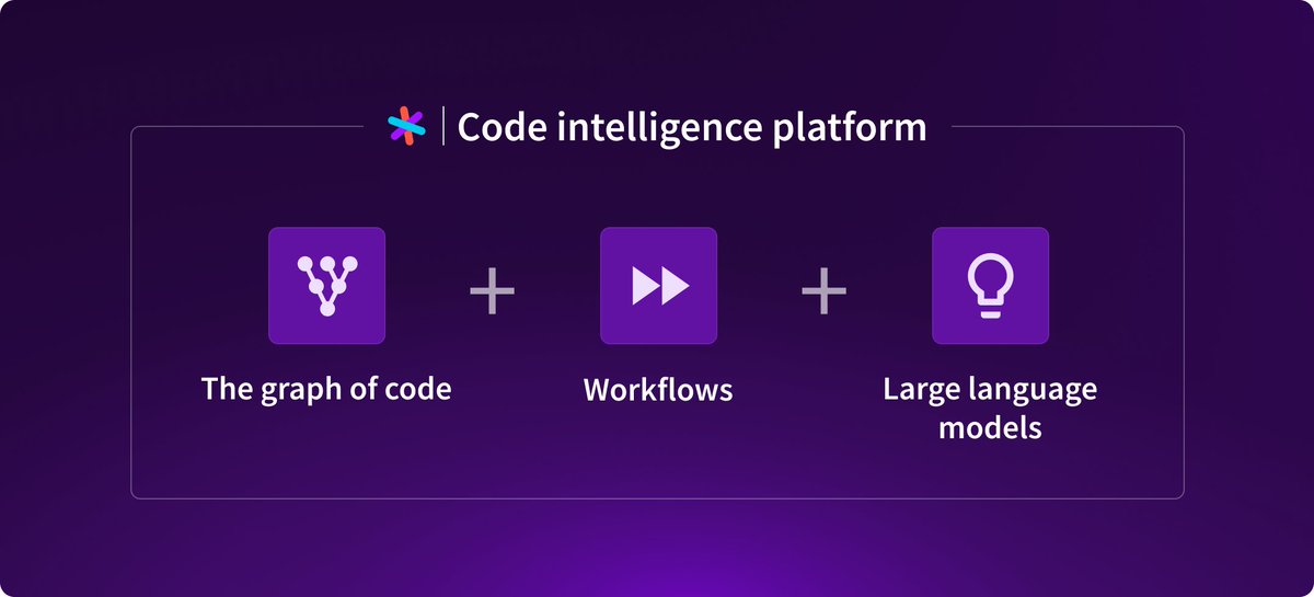 Sourcegraph's tweet photo. We’re building the right tools for a future with more people and AIs writing code.

Our code intelligence platform combines the graph of code, workflows, and LLMs to help developers navigate, understand, and fix complex codebases. https://t.co/bz9PuaxbAv https://t.co/M36mujJkUC