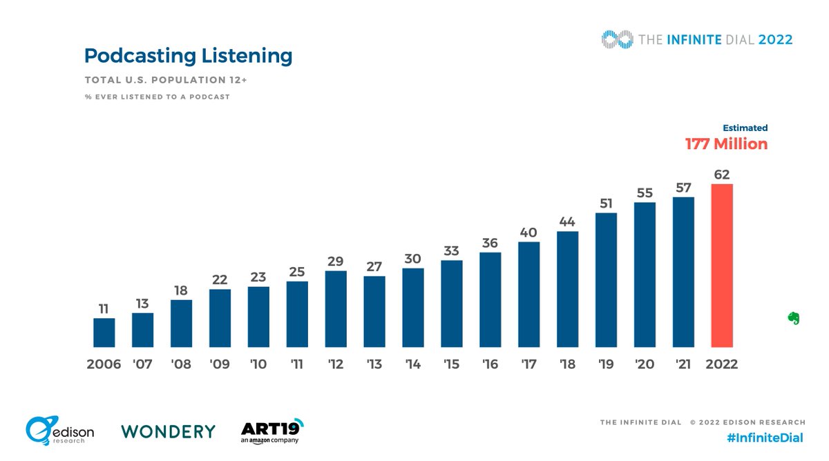 Total US population over 12: 
Percentage who have ever listened to a podcast.

2022: Est. 62% / 177 million

Increasing every year since 2013.

Via 2022 Edison Research #infinitedial