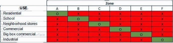 devonzuegel's tweet photo. Japan takes this even further with nuisance-based zoning: https://t.co/cCEScwWYQB

There are 12 levels of nuisance, ranging from "no nuisance, purely residential" all the way up to "extreme nuisance, can have as much industrial as you want". You can build a home in a high nuisance zone if you want – you just may not want to! 

Practically you can think of this as a blacklist rather than a whitelist, i.e. all uses are allowed except those explicitly disallowed, rather than all uses are disallowed except those explicitly allowed