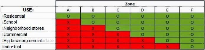 devonzuegel's tweet photo. Japan takes this even further with nuisance-based zoning: https://t.co/cCEScwWYQB

There are 12 levels of nuisance, ranging from "no nuisance, purely residential" all the way up to "extreme nuisance, can have as much industrial as you want". You can build a home in a high nuisance zone if you want – you just may not want to! 

Practically you can think of this as a blacklist rather than a whitelist, i.e. all uses are allowed except those explicitly disallowed, rather than all uses are disallowed except those explicitly allowed