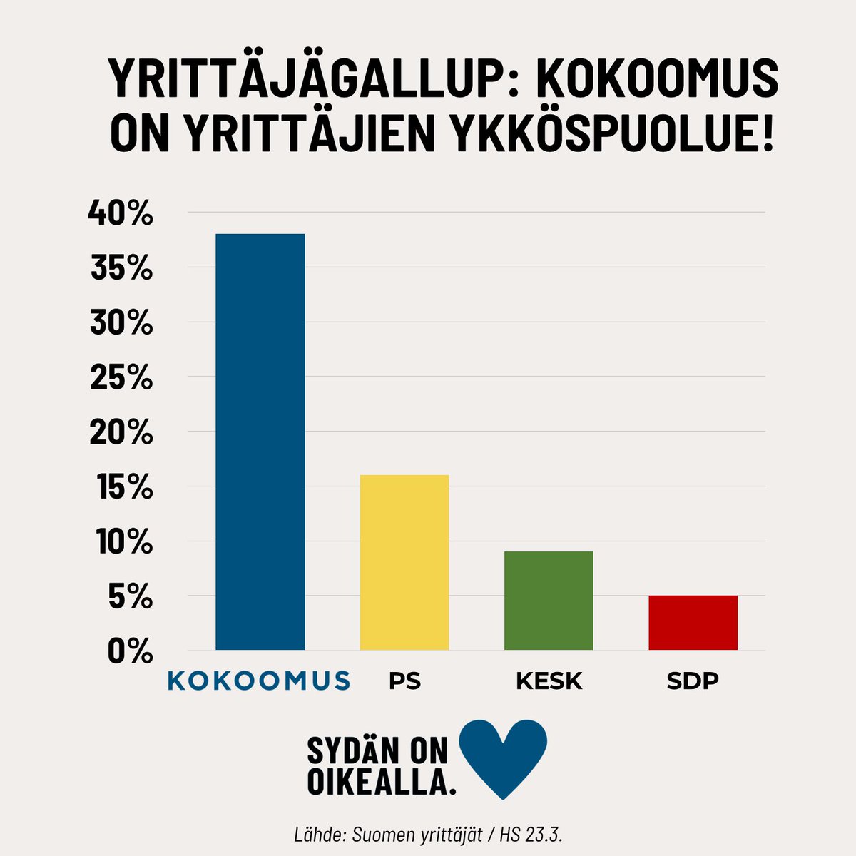 Kokoomus on selkeä yrittäjien ykköspuolue - kiitos luottamuksesta. 💙 Kokoomus seisoo jatkossakin yrittäjien puolella!

#kokoomus #yrittäjyys