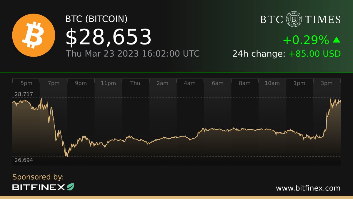 btc's tweet photo. Today’s #Bitcoin price update

Current price: $28,653
24h high: $28,717
24h low: $26,694

Brought to you by @Bitfinex

https://t.co/I71MJ30Io7 https://t.co/Sn3lbTUZEm