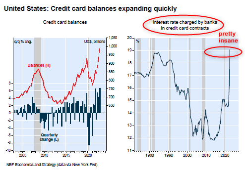 United States: Credit card balances expanding quickly