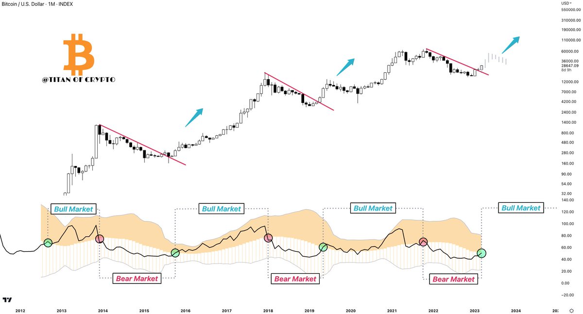 Washigorira's tweet photo. #Bitcoin Goodbye Bear Market ! 🫡

It's time to let the Bear market trauma behind &amp; prepare yourself to welcome the next Bull Market.🐂🚀

RT to find out what this indicator I created is. https://t.co/P1c4BctvBG