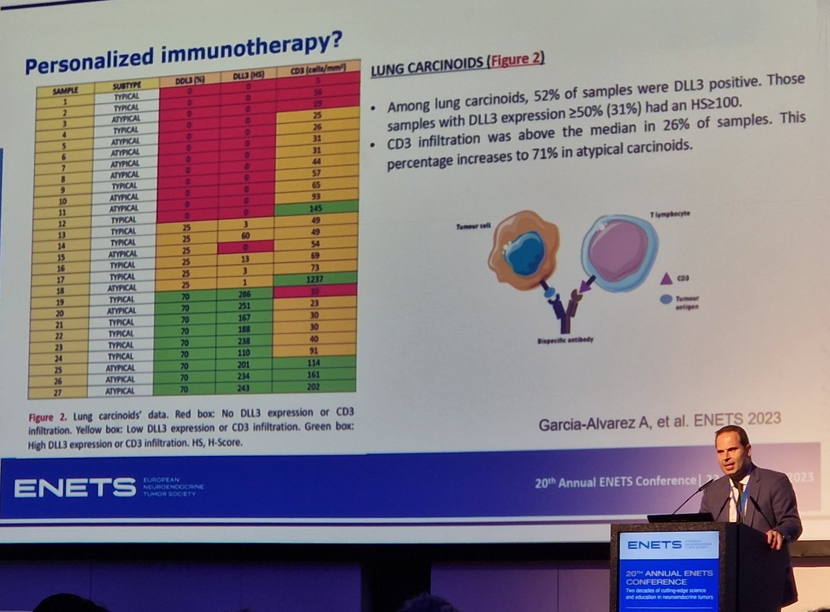 True teamwork‼️ Our projects at @GrupoGetne and @vhio mentioned together in a couple slides in the excellent presentation about Lung NETs by @Ja_Capdevila