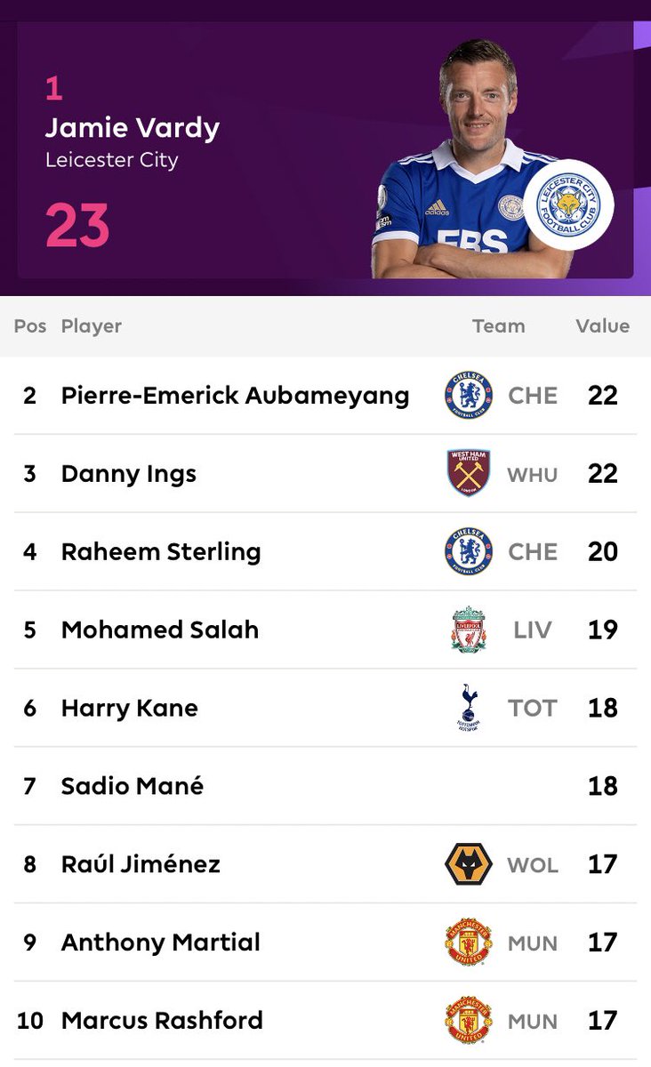 CFC_Janty's tweet photo. Nahh the 19/20 lockdown season was the most funniest. Just look at the overall golden boot standings 😭😭 https://t.co/0gwUR75sTH