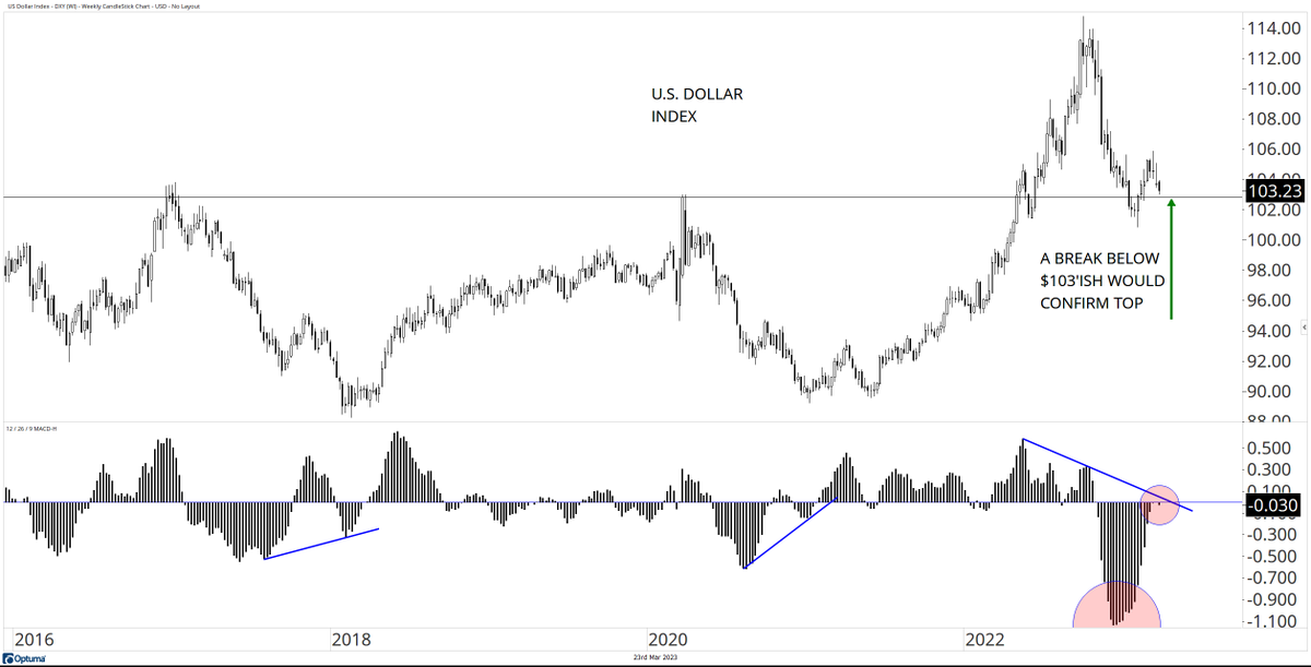 DavidCoxRJ's tweet photo. $DXY i've had this line drawn at $103...
we're below it now... remember ALL risk assets have been inversely correlated with U.S. dollars... a falling dollar is #bullish (for everything else) https://t.co/0axmClzQcv