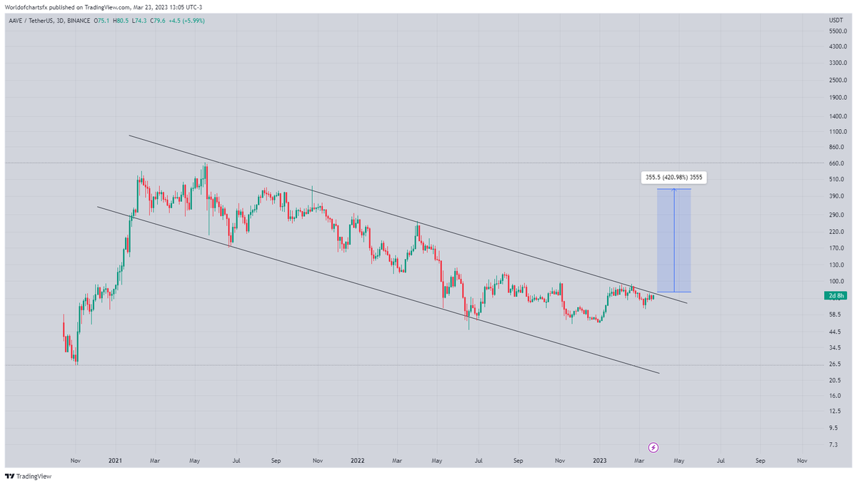 WorldOfCharts1's tweet photo. $Aave
Formed Descending Channel In 3days timeframe Incase Of breakout Expecting 380 To 400% bullish Move In coming Months💥💥💥
#Crypto #Aave #Aaveusdt #Aavecoin https://t.co/oTso2uXGfI