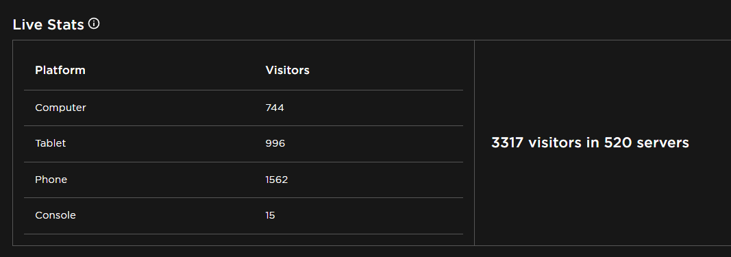 Good news, everyone!🗞️
With the right strategies, we reached 3K+ CCU in our latest game!

roblox.com/games/11819744…

#Roblox #RobloxDev