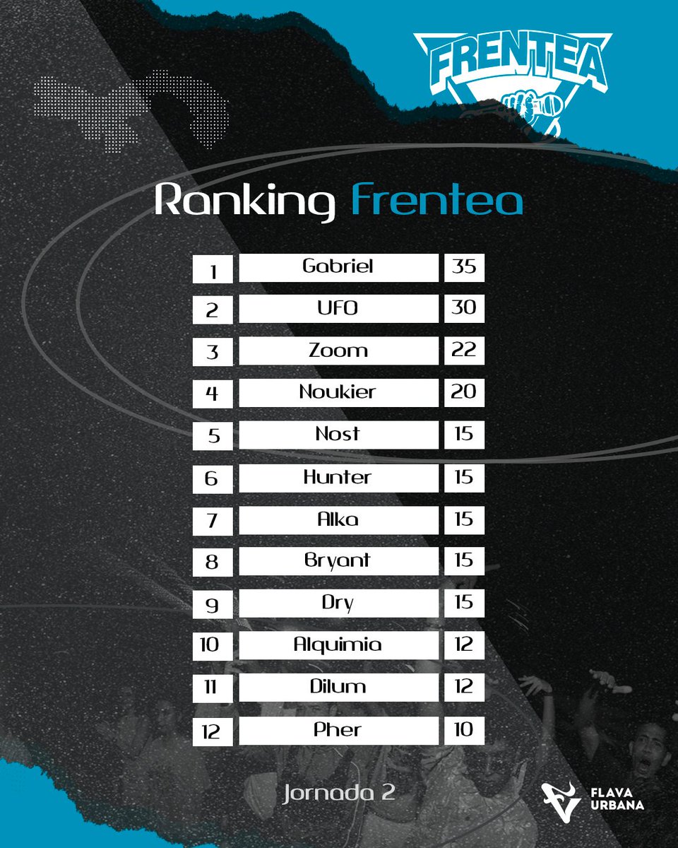 FlavaUrbana's tweet photo. #frentea ranking 🔥
La tabla se compone de la sumatoria de las jornadas 1 y 2.
Los pts se ganan de la siguiente forma
Campeón 20 pts
Subcampeón 15 pts
3er y 4to lugar 10pts
4tos de final 5 pts
8vos de final 2 pts
#FlavaUrbana #ranking #RedBullBatalla https://t.co/9LP3yWFZJt
