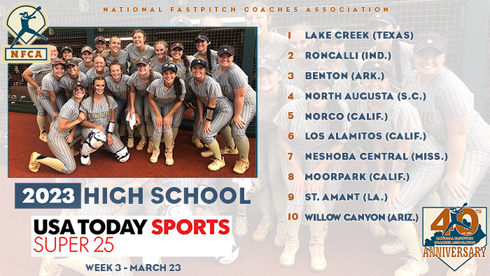 NFCA (@NFCAorg) on Twitter photo 2023-03-23 17:00:00 π₯ Reigning Texas state 5A titlist @LakeCreek_SB stays perfect, atop @usatodayhss High School Super 25 poll, while @NorcoHSSoftball, @LosAl_Softball jump into top 10. π bit.ly/3yZtqFh π₯ Reigning Texas state 5A titlist @LakeCreek_SB stays perfect, atop @usatodayhss High School Super 25 poll, while @NorcoHSSoftball, @LosAl_Softball jump into top 10. π bit.ly/3yZtqFh
