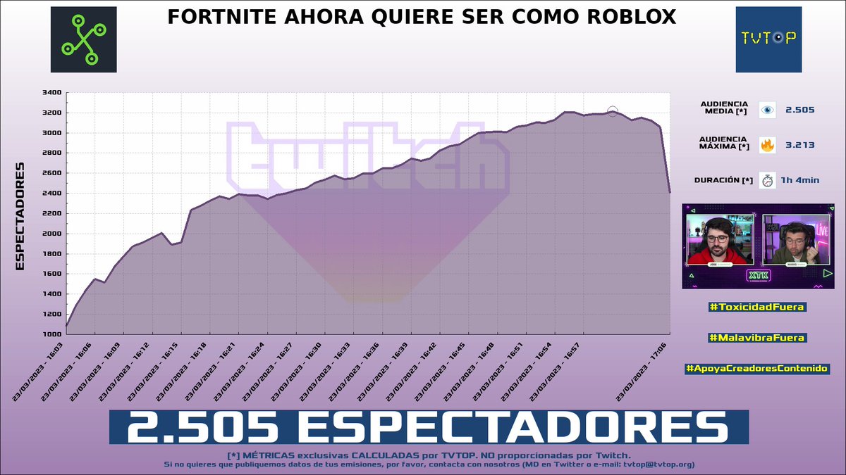 tvtop_es's tweet photo. ¡#ElStream 🎙️ HA EMITIDO en #Twitch! Nuestros datos 🧐 :

▶️ ESPECTADORES 👁️ : 2.505
▶️ MINUTO DE ORO 🔥 : 3.213 [17:00h]

#JustChatting #Fortnite https://t.co/HW4skvYzwR