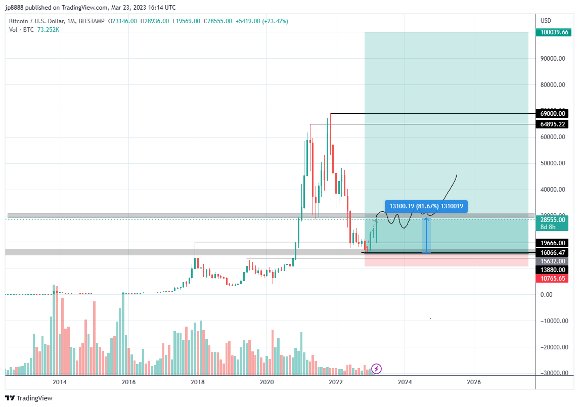 Jhoonydalton's tweet photo. 80% move, got the 20k retest and bounced hard. Approching important area https://t.co/uHyMikMG09