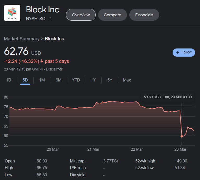 skiigla's tweet photo. -16% just after a report 
#Dollar #HindenbergResearch #Hindenburg #blockfm https://t.co/nIP01W4lKj