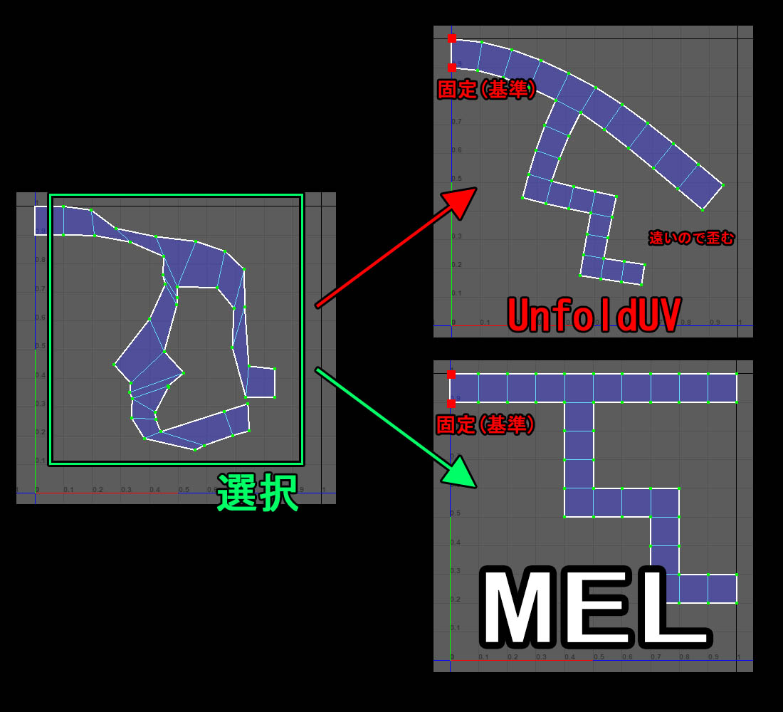 【MEL】精度高めにUnfoldUV展開
cgjishu.net/blog-entry-378…
新規MELです。
Mayaに標準搭載されている、UVをオブジェクト形状に近い形に展開してくれるUnfoldUV(旧)。
こちら基準にする固定UVから処理UVが遠かったりすると歪んでしまいます。
その歪み軽減で展開するMELです。
MEL使用しない方法も記載。