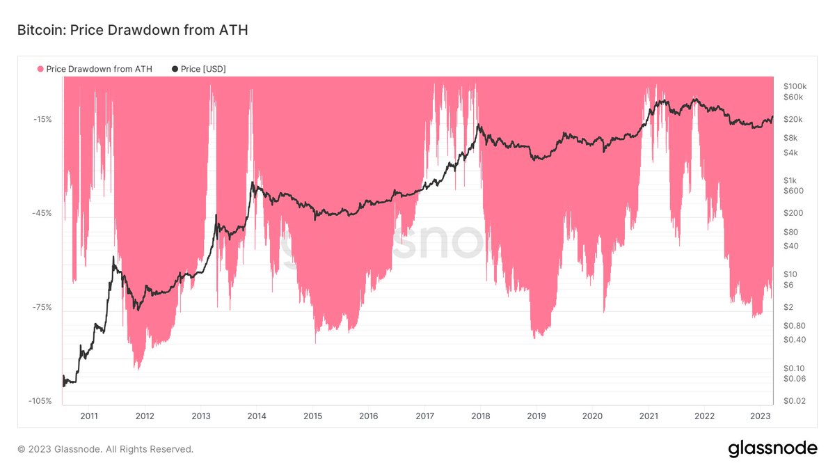 EdmundKnolle's tweet photo. BTC drawdowns from ATHs.  Next halving in 13 months. https://t.co/69El9NoBey