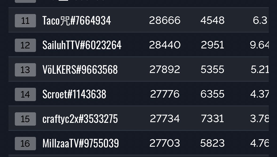 Back To #15 in the world for kills! The grind continues tonight 💚