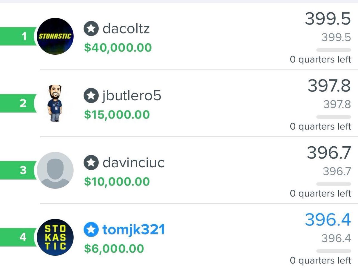 Three days, over $130K in winnings for Team Stokastic. 

Check out this thread and join the team with a 50% offer using promo code 'SCORE'!

https://t.co/LGEGACgLBO https://t.co/SQAhwgQGAL