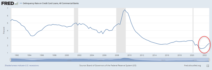 Although coming from historically low levels, credit card delinquency rates are on the rise. This is probably a chart you want to keep an eye on.