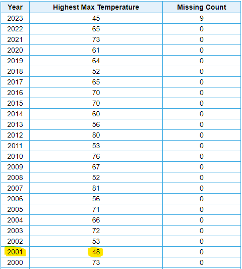 NWSTwinCities's tweet photo. Looking at our temperatures for the rest of this month, if we fail to hit 50 degrees in the Twin Cities it will be the first year since 2001 that we did not reach 50 at least once in the month of March! #mnwx

Eau Claire was more recent at 2013, and St. Cloud at 2018. https://t.co/S4zGXz4GxJ