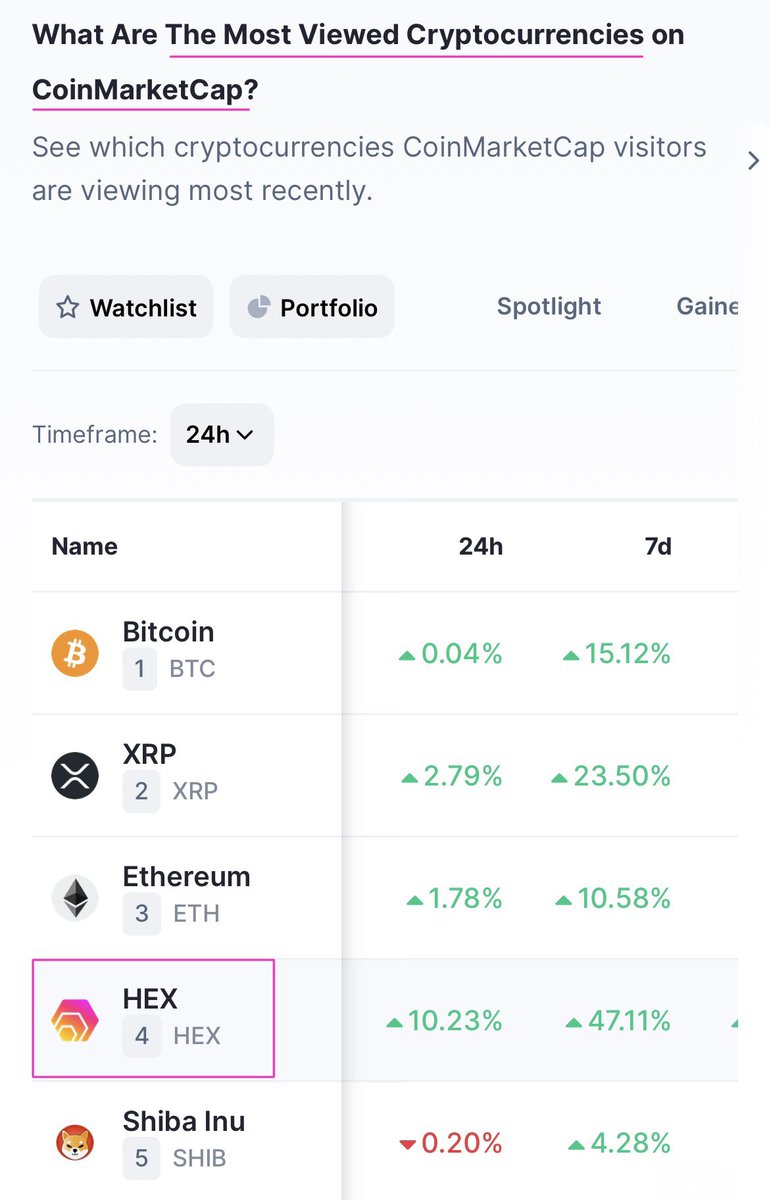 JUST IN: $HEX is now the 4th most viewed cryptocurrency on @CoinMarketCap  while #Bitcoin is number 1 We will get there 😊