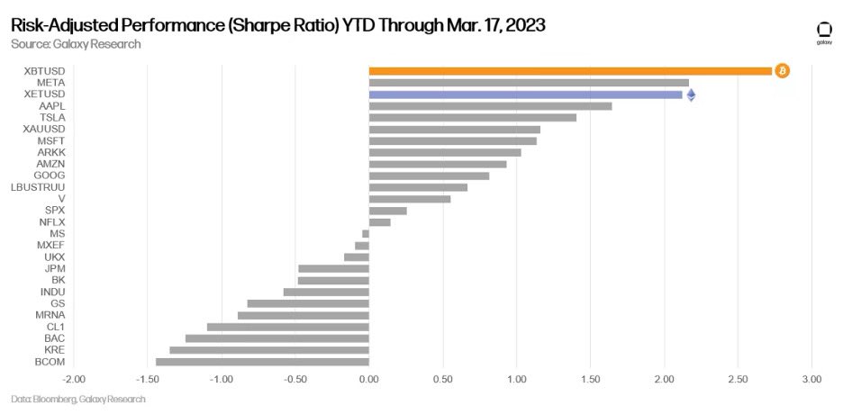 novogratz's tweet photo. #Bitcoin is a report card on monetary policy and financial stability. In other words, it was built for these times.
 
On a risk-adjusted basis, BTC is the best-performing asset of the year, outpacing growth stocks, banks, and major stock benchmarks. https://t.co/RZ0xZcgsLT