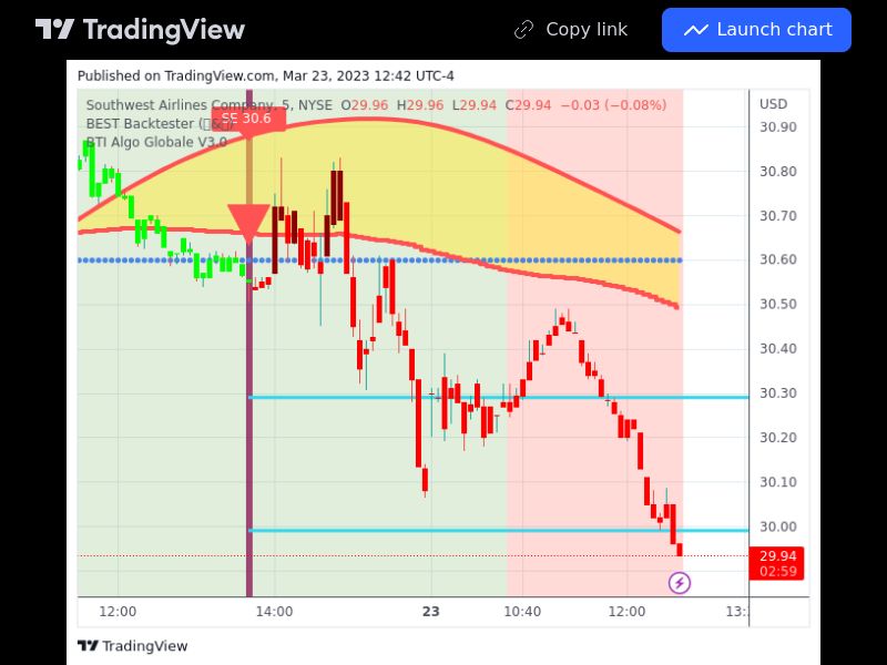 TradingView trade LUV 5 minutes 