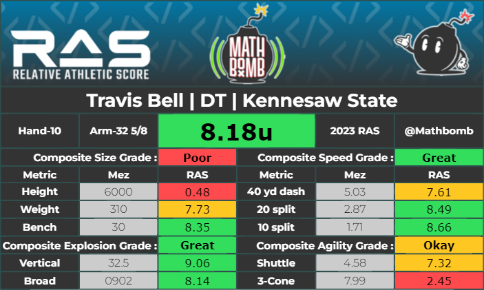 alex katson ๐ฏ๐ต (@alexkatson) on Twitter photo 29 teams were on hand to see Kennesaw State DT Travis Bell back on 3/15, and these testing numbers probably bump him up from camp invite to PFA. Bell has drawn a fair amount of interest from NFL teams all season (per #sources)
(RAS per <a href="/MathBomb/">RAS.football</a> as always) 29 teams were on hand to see Kennesaw State DT Travis Bell back on 3/15, and these testing numbers probably bump him up from camp invite to PFA. Bell has drawn a fair amount of interest from NFL teams all season (per #sources)
(RAS per <a href="/MathBomb/">RAS.football</a> as always)