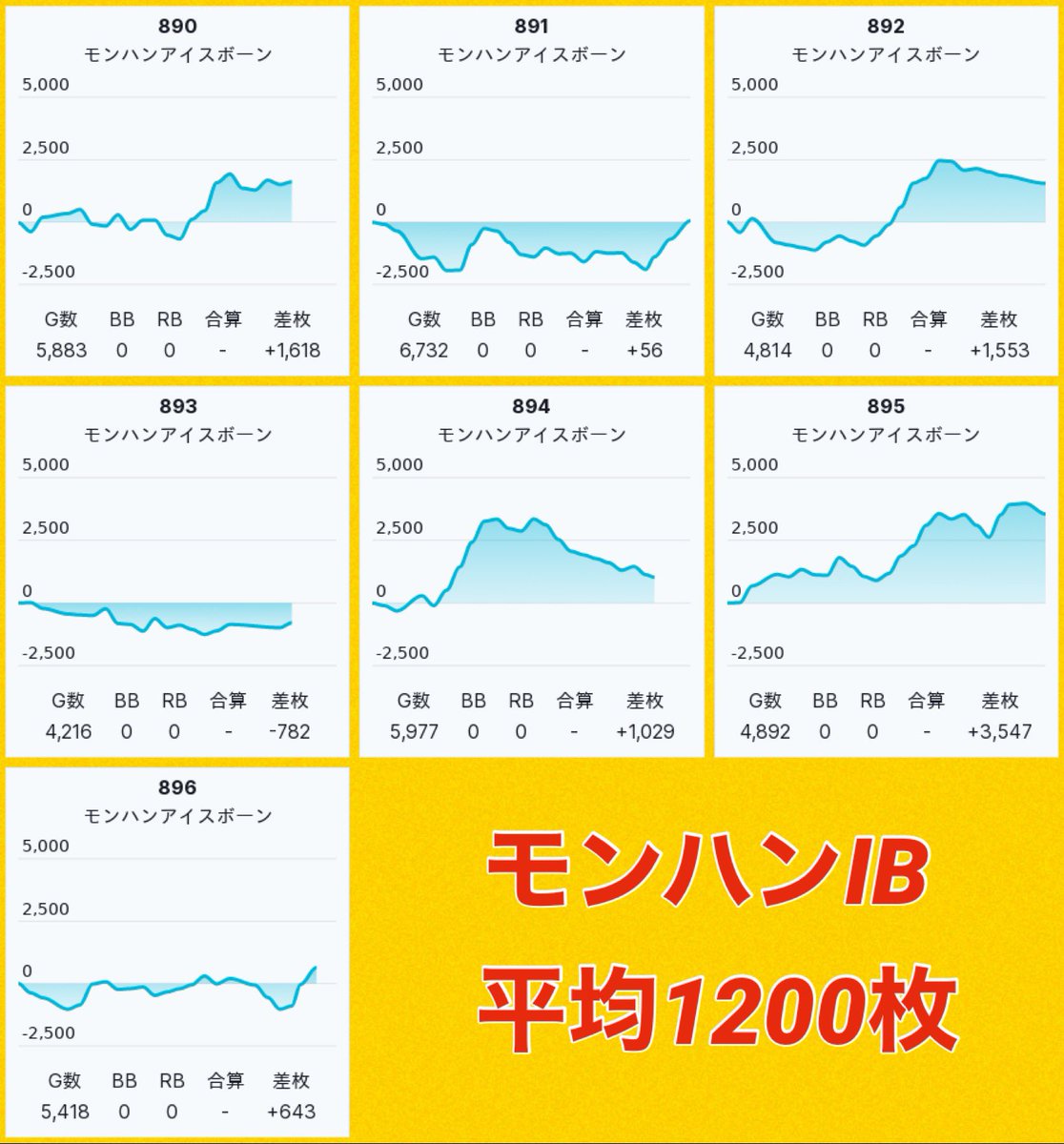 3/27 メッセ竹の塚
〈7の日×アンケート〉
✅全系に期待🔥
⚠️6.5号機最優先⚠️
↑
少数機種だけじゃなく〈8台前後〉機種も対象になりがち👀👀
直近3/22はモンハンIB🙆♂️
✅6.5号機に【⑤⑥の塊】複数あり
📌1/2仕掛けも高頻度で見える
→特にカバネリは1/2なりがちなので最優先😤
✅スマスロに⑥複数…