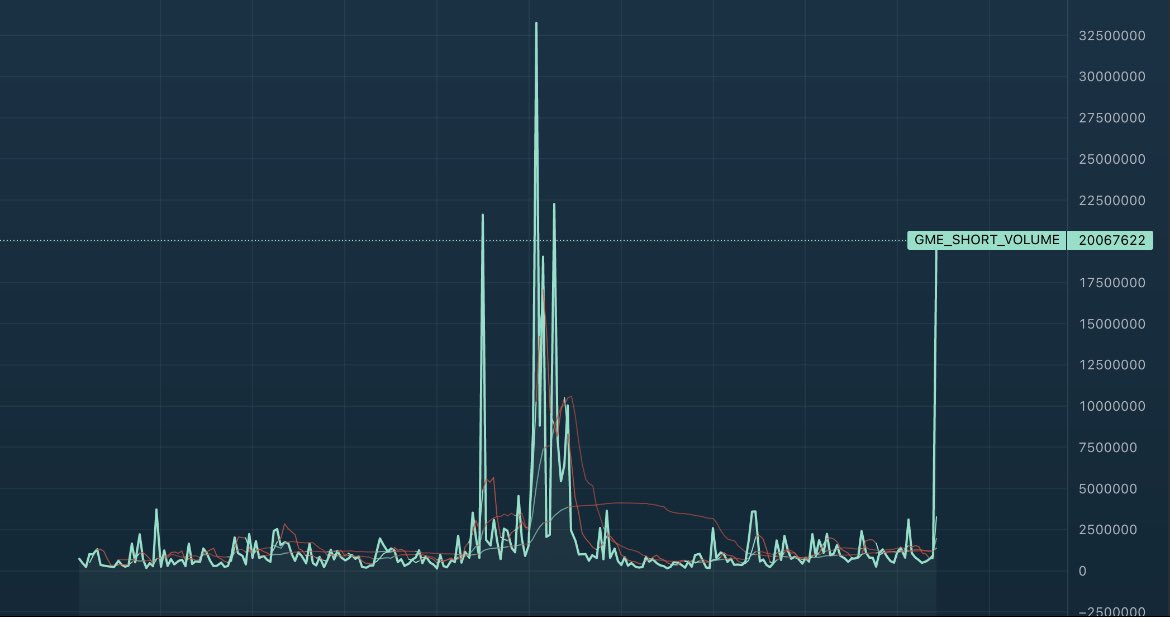 DATA: $GME'S short sale volume reaches 2021 levels. What makes this time different? The cost to borrow is 40x as much as it was back then and  ~50% of the stock float has been removed from the float.