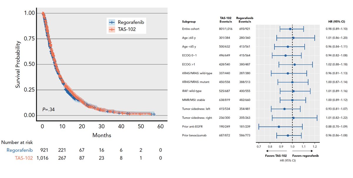 🔥A Real-World Comparison of Regorafenib and Trifluridine/Tipiracil in Refractory Metastatic #ColorectalCancer in 🇺🇸 @JNCCN doi.org/0.6004/jnccn.2… 🔎1,937 pts 👉no difference -> mOS 6.66 vs 6.30 mo 😇Will TAS-102 leapfrog in SUNLIGHT? @myESMO @OncoAlert