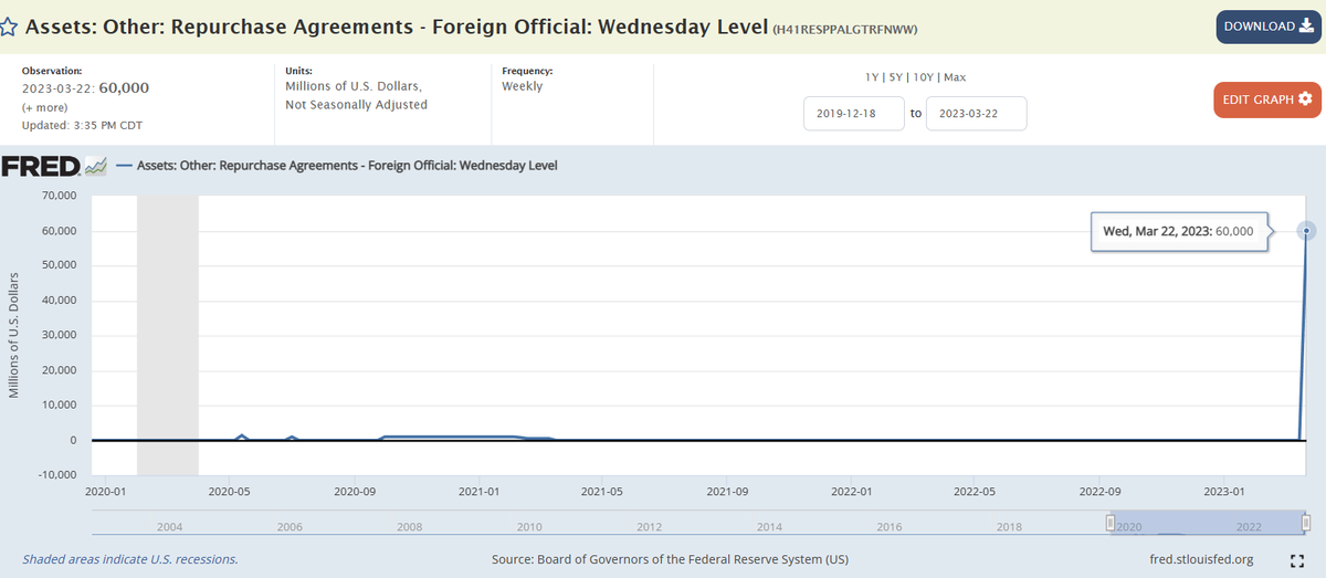 FixTheFed's tweet photo. Repo Madness: Foreign Central Bank Bailout Edition
Yes, the Fed erased 60% of the "QT" on its balance sheet in 2 weeks. It also just pumped out $60BN in cash loans to bailout foreign central banks!
Without a single vote by Congress. What if it doesn't get paid back? Who cares! https://t.co/SWxu7XhGbY