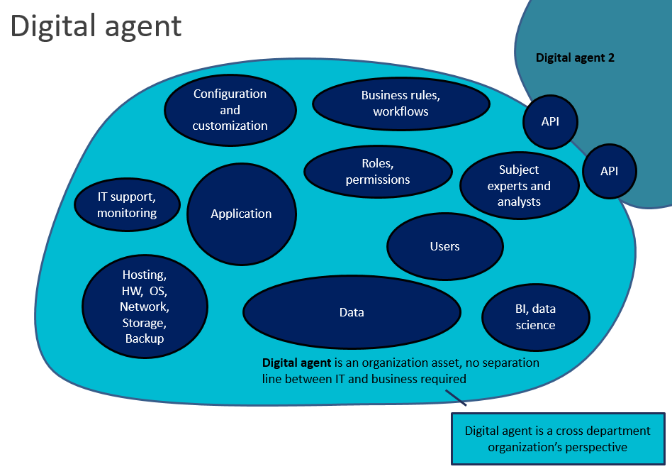 Q4IT_eu's tweet photo. What is digital (intelligent) agent?
#DCMM #Innovation https://t.co/75bc57DycH