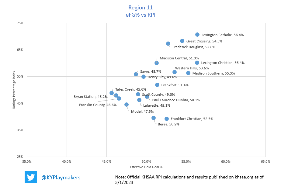 Kentucky Playmakers (@kyplaymakers) on Twitter photo Region 11: 3 teams finished in the top 10 of the final <a href="/KHSAA/">KHSAA Main</a> RPI rankings and 11 of the 19 teams (58%), had an Effective Field Goal % > 50%.
56.4% <a href="/LexCath_BBall/">Lexington Catholic Basketball</a>
56.4% <a href="/LCABball/">LexChristianBasketball</a>
55.3% <a href="/MadSouth_Bball/">Madison Southern Basketball</a>
54.5% <a href="/GCwarhawksbball/">Great Crossing Boys Basketball</a>
53.6% <a href="/WHHSBasketball/">Western Hills Basketball</a>
52.8% <a href="/FDBoysHoops/">Frederick Douglass Boys Basketball</a> Region 11: 3 teams finished in the top 10 of the final <a href="/KHSAA/">KHSAA Main</a> RPI rankings and 11 of the 19 teams (58%), had an Effective Field Goal % > 50%.
56.4% <a href="/LexCath_BBall/">Lexington Catholic Basketball</a>
56.4% <a href="/LCABball/">LexChristianBasketball</a>
55.3% <a href="/MadSouth_Bball/">Madison Southern Basketball</a>
54.5% <a href="/GCwarhawksbball/">Great Crossing Boys Basketball</a>
53.6% <a href="/WHHSBasketball/">Western Hills Basketball</a>
52.8% <a href="/FDBoysHoops/">Frederick Douglass Boys Basketball</a>