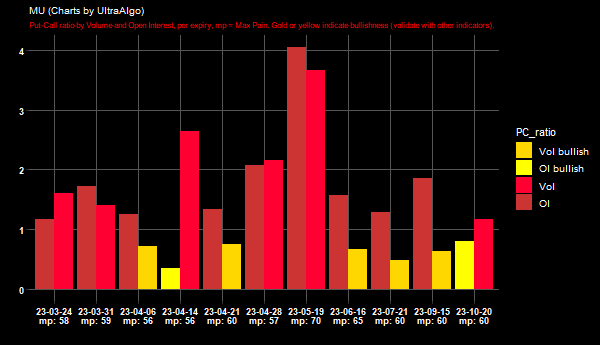 Slayer10Stock's tweet image. $MU PCR by OI =&amp;gt; 1.17, and Vol =&amp;gt; 1.61 @ 2023-03-24. Learn more at UltraAlgo.com/options-trading #MUSTOCK #trading