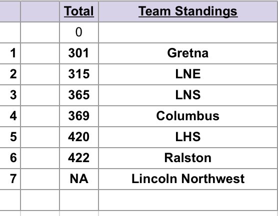 Great day for the Rockets on the links! 2nd place as a team at the LHS Invite, with 4 players placing inside the top 10. Proud of the way these guys have started their season! Let’s keep it rolling 🚀🚀🚀