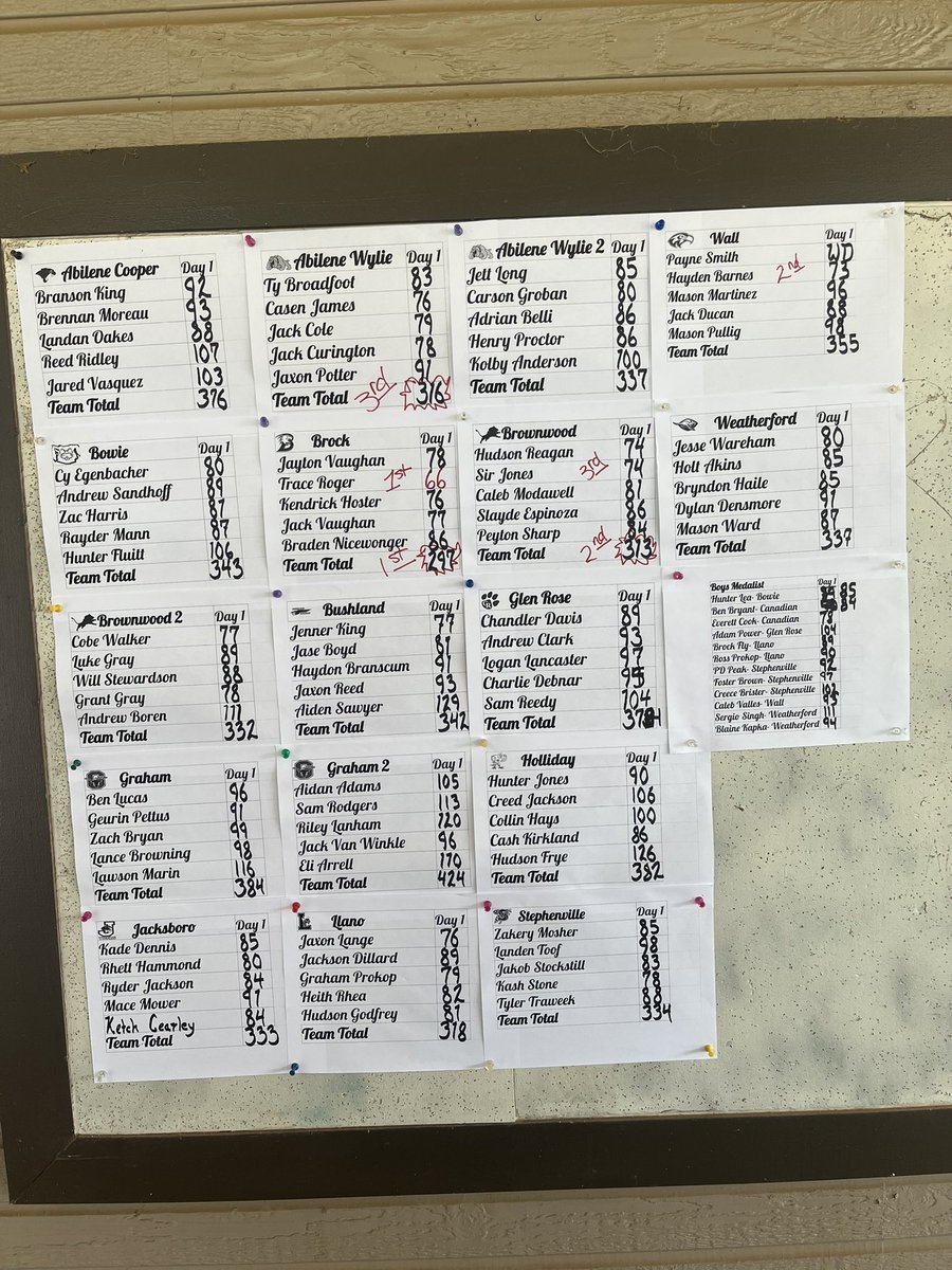 Congratulations to our varsity team for winning Diamondback National Invitational in Abilene with a score of 297 🏆 

Trace Roger fired a 66 to place first overall individually 🥇

Trace Roger - 66
Kendrick Hoster - 76
Jack Vaughan - 77
Jayton Vaughan 78
Braden Nicewonger - 86