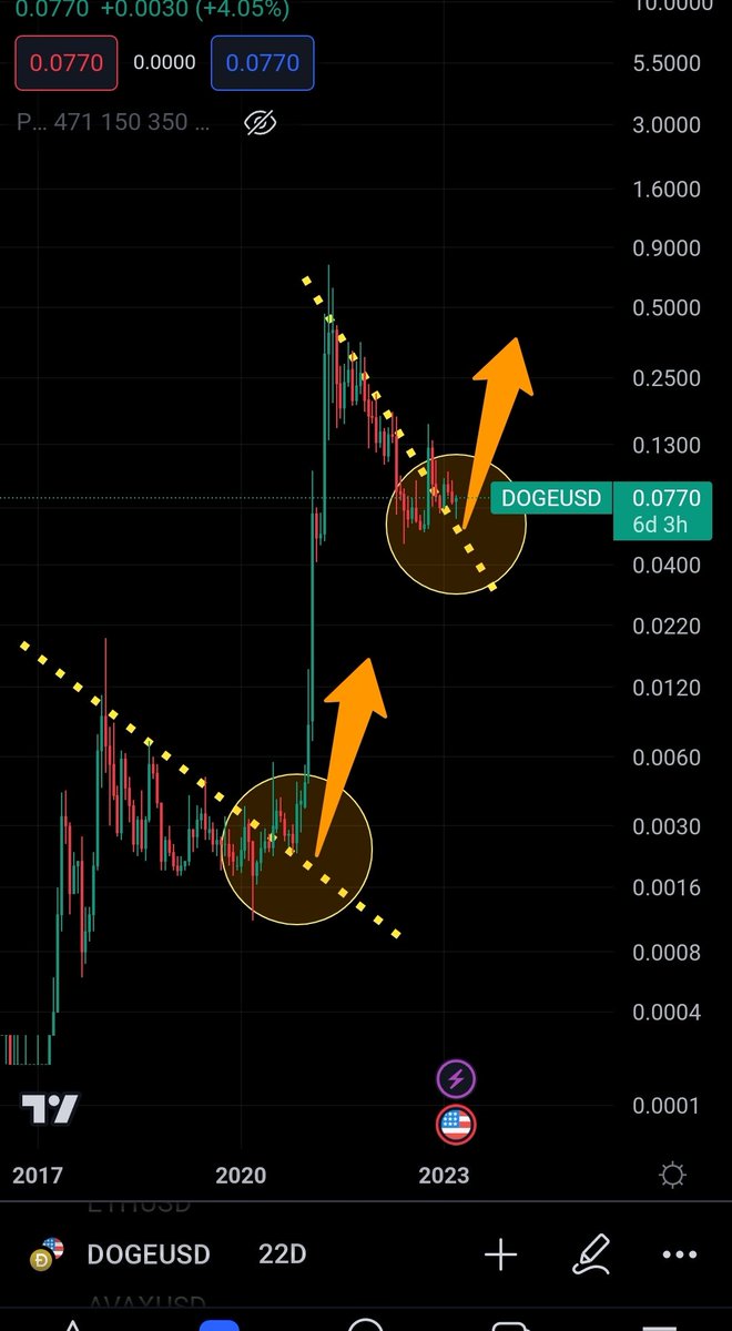 CryptoFNewsDE's tweet photo. #doge looks ready to pump massively after the retest 👀 https://t.co/Erj2PboPoL