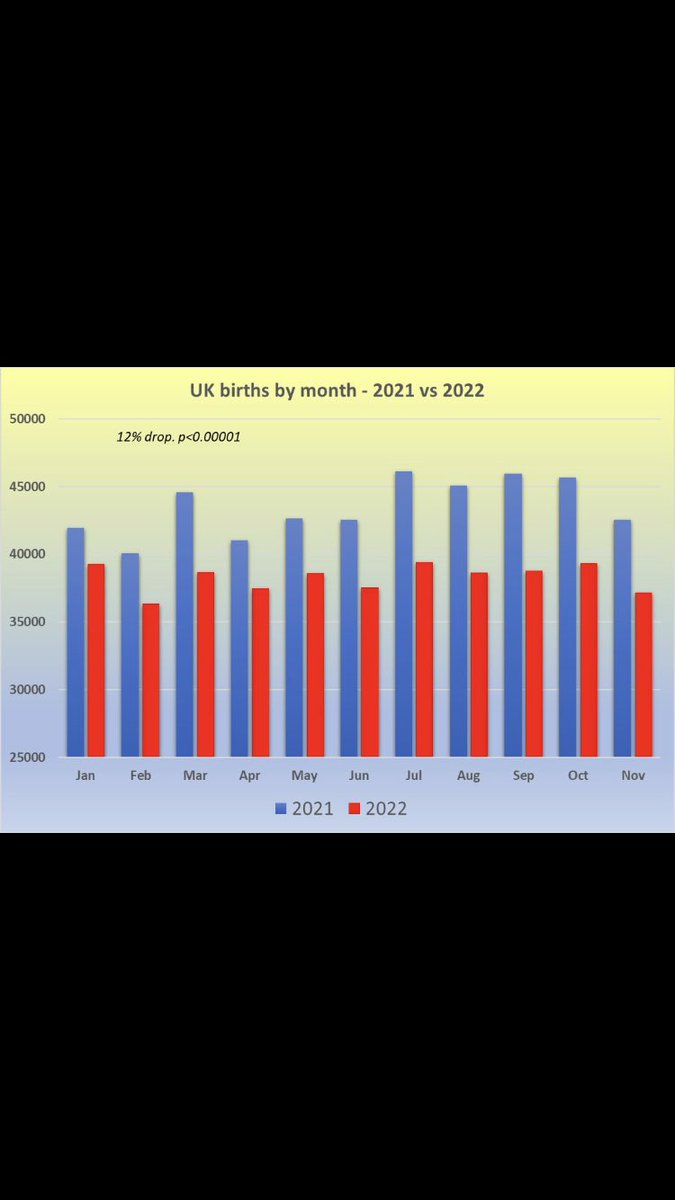 UKHSA updated birth figures to November 2022. This showed a 12% year-on-year drop, with p<0.00001. Highly significant. #ChildrenOfMen #Placentagate 
[Src: assets.publishing.service.gov.uk/government/upl…]