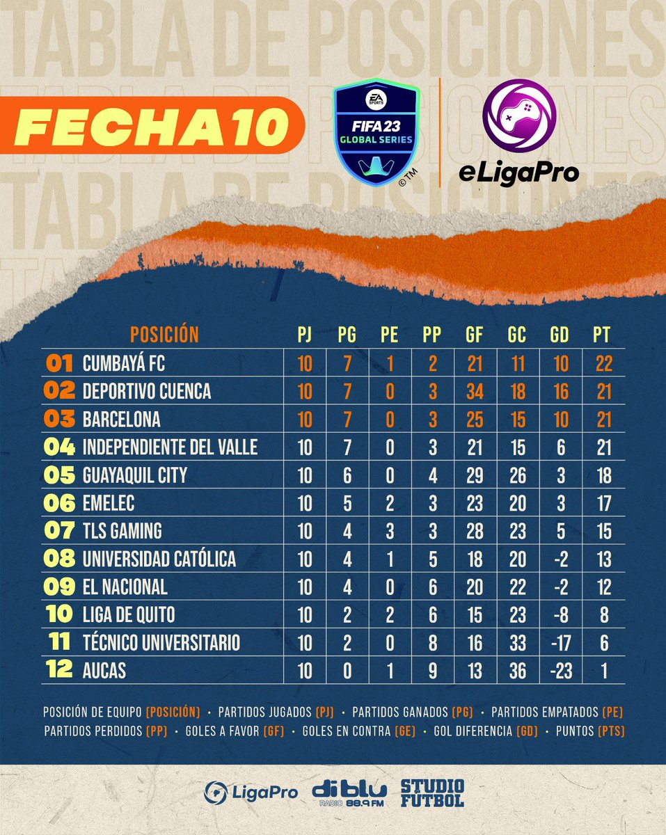 eligapro's tweet photo. ¡La lucha por el liderato sigue más intensa que nunca en la Eligapro! Aquí te presentamos la tabla de posiciones actualizada, ¿ya revisaste cómo quedó tu equipo favorito? 🤔⚽️ #Eligapro #LigaProEc #TablaDePosiciones @LigaProEC @StudioFutbol @RadioDibluFM https://t.co/4LS3jFmvqt