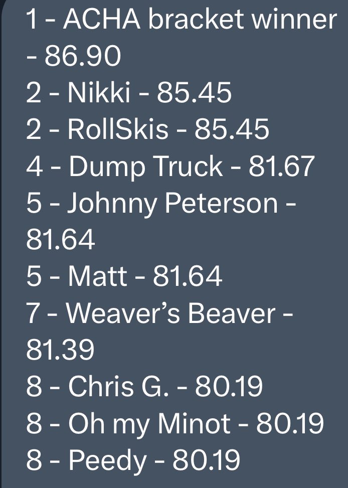 ACHAMensD1's tweet photo. Hey, let’s tie up a loose end and talk about our ACHA M1 Bracket Contest! 

The winner used a prescient if not presumptuous name - but it worked out!

Congrats to ACHA bracket winner!

Thanks to all who participated! https://t.co/NjuzHGvMkK