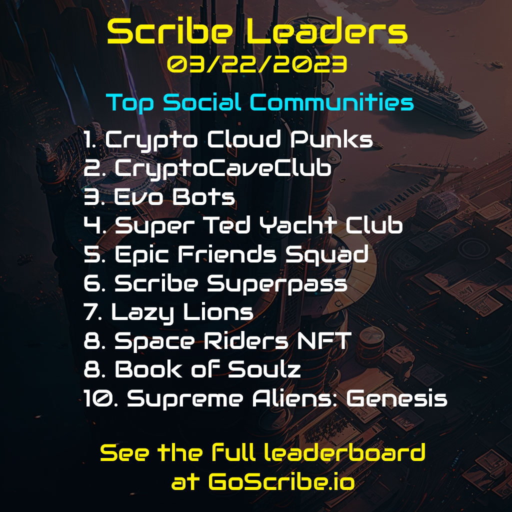 New Top Communities on goscribe.io/leaderboards for 2023-03-22

🚀Join the elite at GoScribe.io ! 🚀
@CryptoCloudPunk @Crypto_CaveClub <a href="/BadTedYC/">Bad Ted Yacht Club</a> <a href="/NftScribeIO/">Scribe</a> <a href="/LazyLionsNFT/">Lazy Lions 👑</a> <a href="/SpaceRiders_NFT/">Space Riders</a> @BookOfSoulzGame <a href="/supremealiens/">Supreme Aliens</a> 

  #community  #leaders #meta