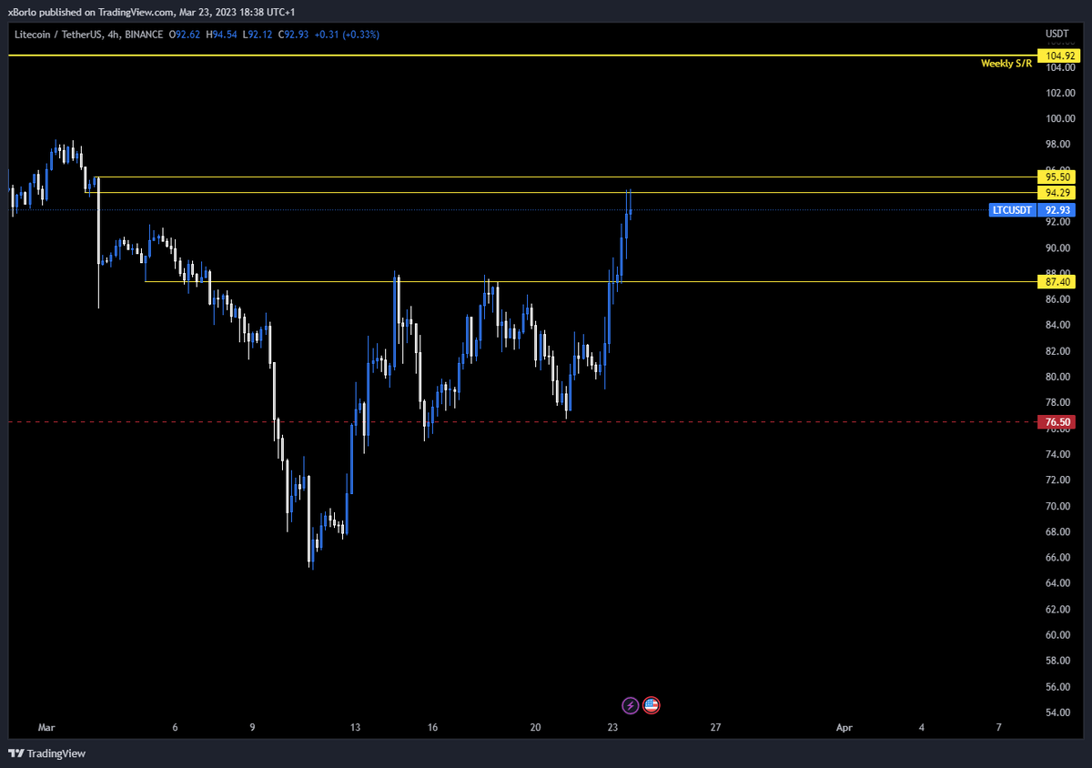 Shorted $LTC here,

1) rejection of H4 supply zone
2) Divergences on LTF

Targeting 87.4$ area
Invalidation above 95.5 (break and hold)