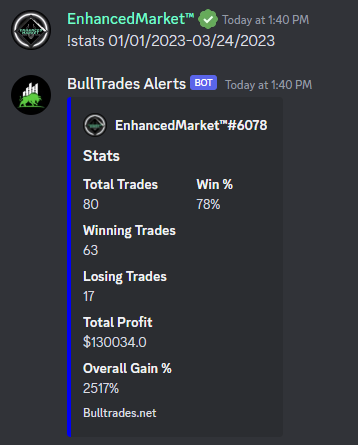 EnhancedMarket's tweet photo. YTD Stats 🔥 https://t.co/9g7zWyXqBX

Total Trades
80
Win %
78%
Winning Trades
63
Losing Trades
17
Total Profit
$130,034
Overall Gain %
2517% https://t.co/pt45nM0aGq