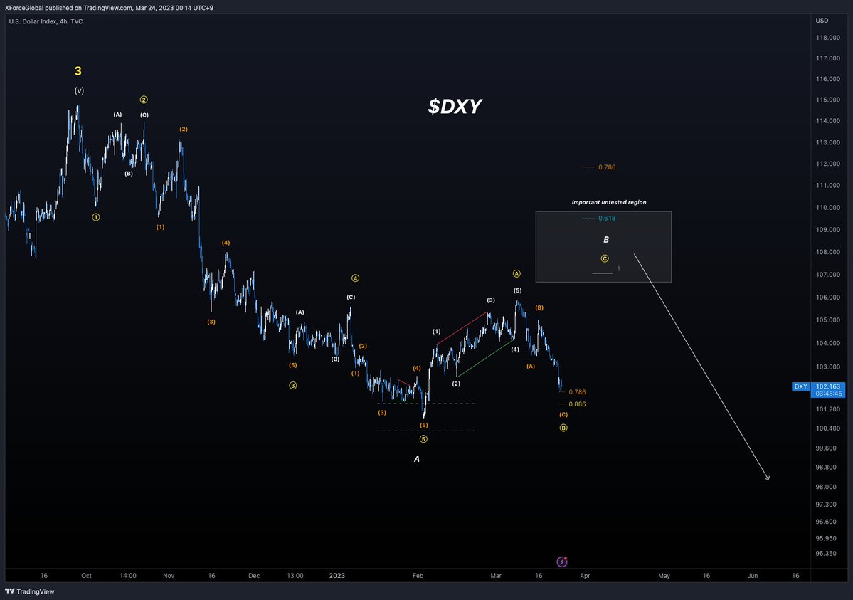 XForceGlobal (Sun Tzu) on Twitter: "$DXY Medium Timeframe Analysis The